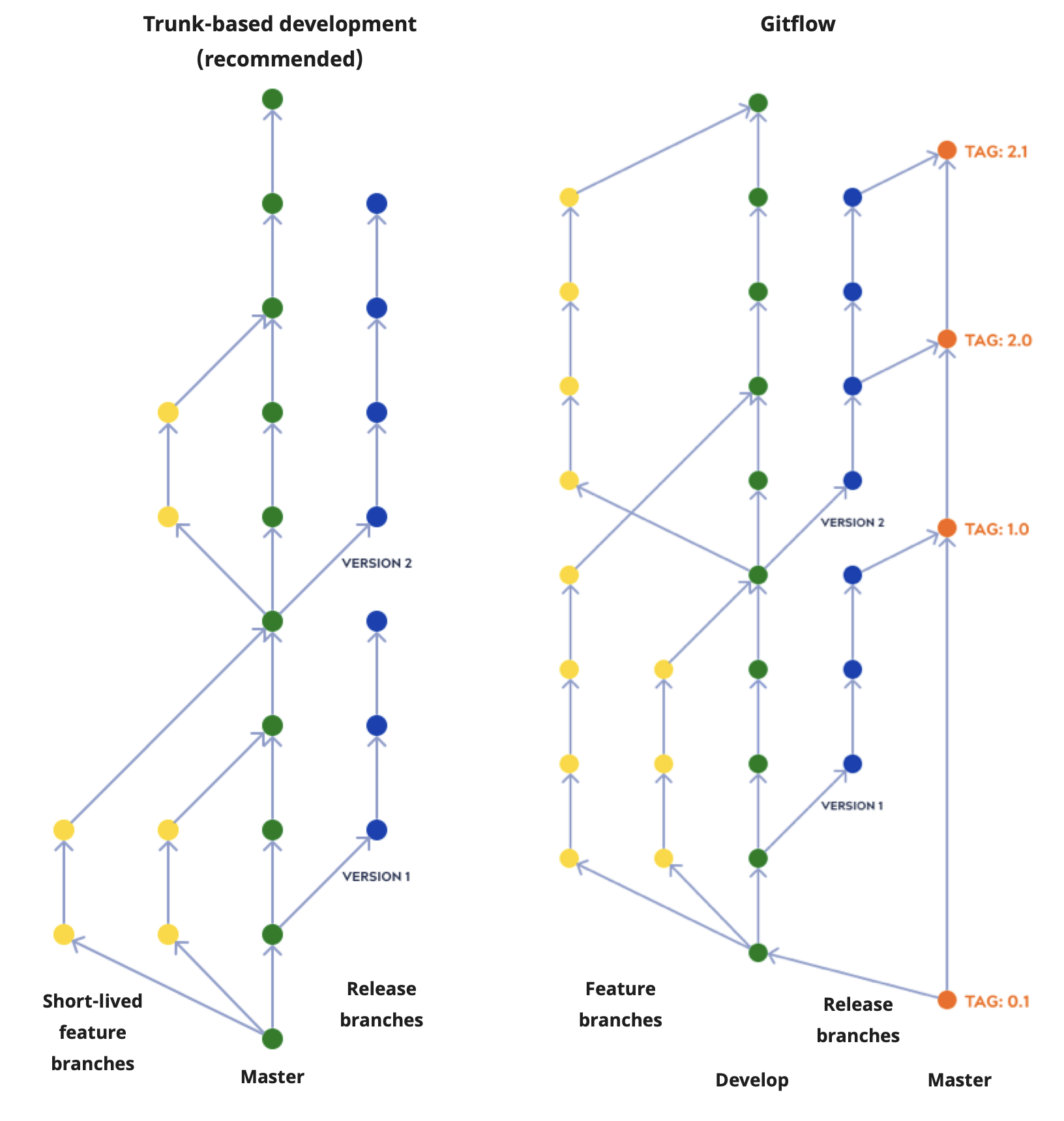 Comparison of trunk-based and gitflow development