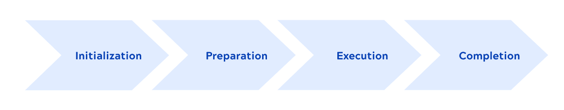 The four integration execution stages