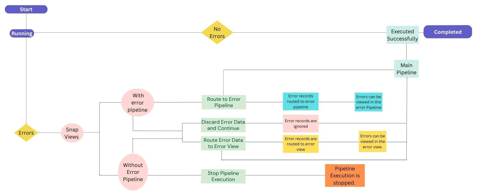 Error handling Infographic