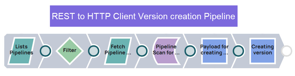 Version creation pipeline
