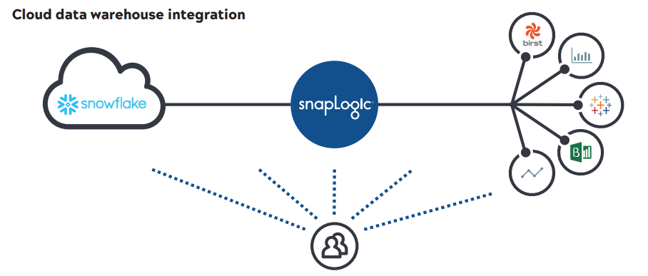 Snowflake Cloud Storage