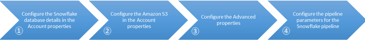 Snowflake S3 Dynamic account configuration workflow