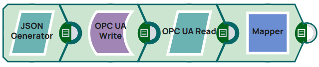 OPC UA Write Read Example Pipeline Overview
