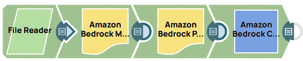 Amazon Bedrock Multimodal Content Generator Example Pipeline